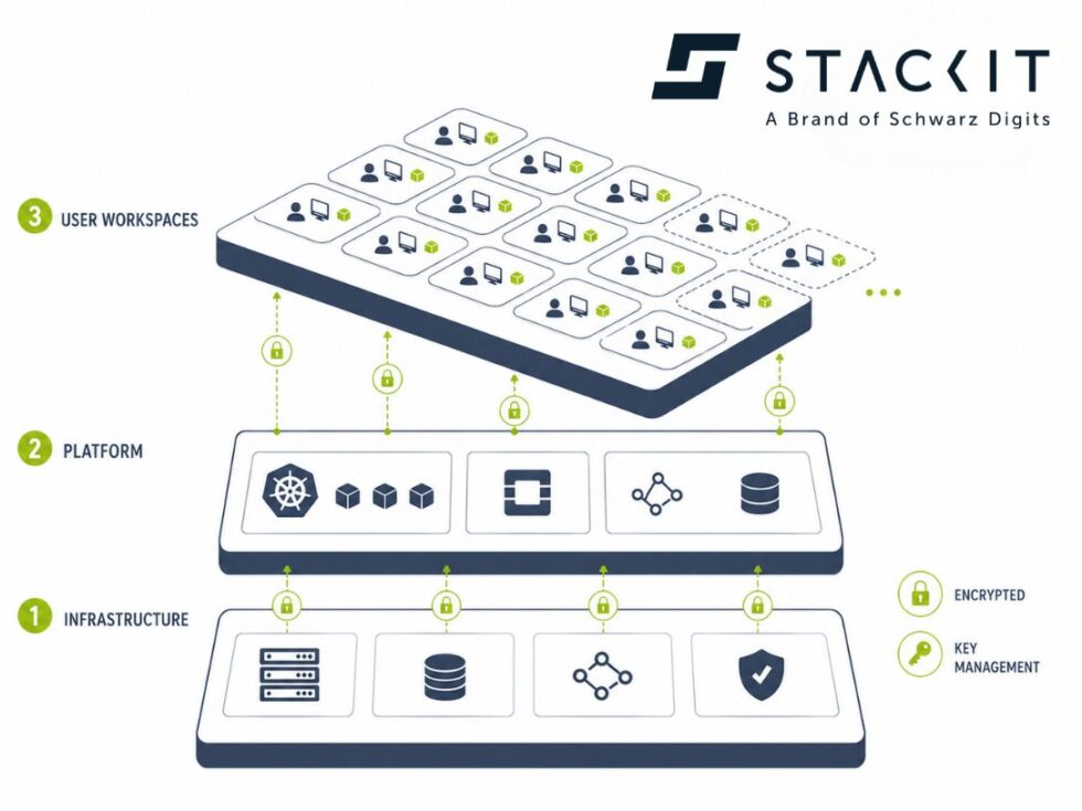 Workspace Stackit Logo STACKIT Architektur verstehen | Interlake