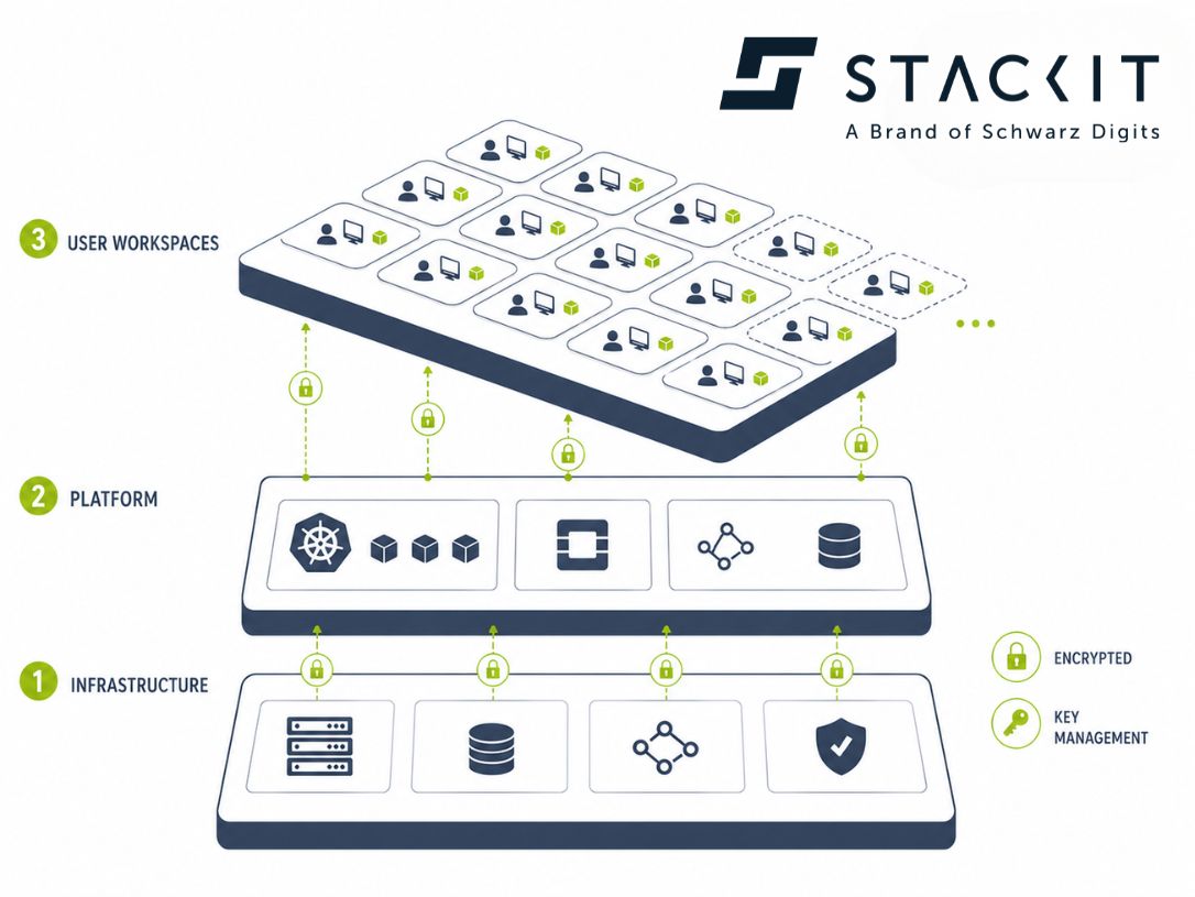 STACKIT Architektur Blog
