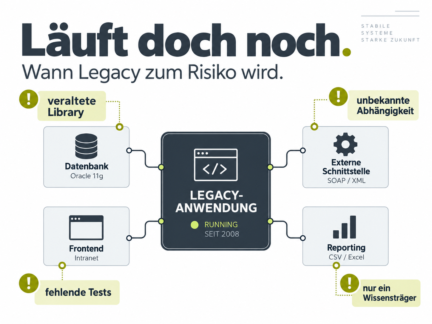 Läuft doch noch. Wann Legacy zum Risiko wird. Läuft doch noch. Wann Legacy zum Risiko wird.