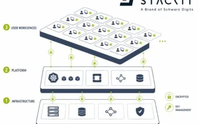 STACKIT Architektur verstehen: Was 600.000 migrierte Workspaces für IT-Entscheider bedeuten